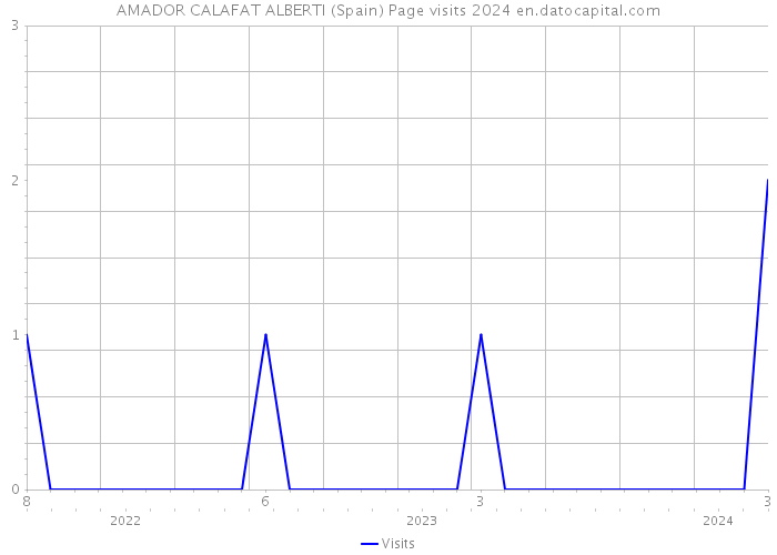 AMADOR CALAFAT ALBERTI (Spain) Page visits 2024 