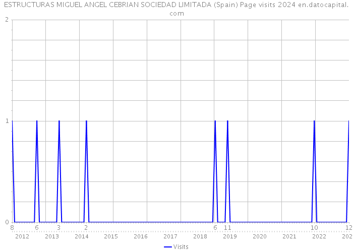 ESTRUCTURAS MIGUEL ANGEL CEBRIAN SOCIEDAD LIMITADA (Spain) Page visits 2024 