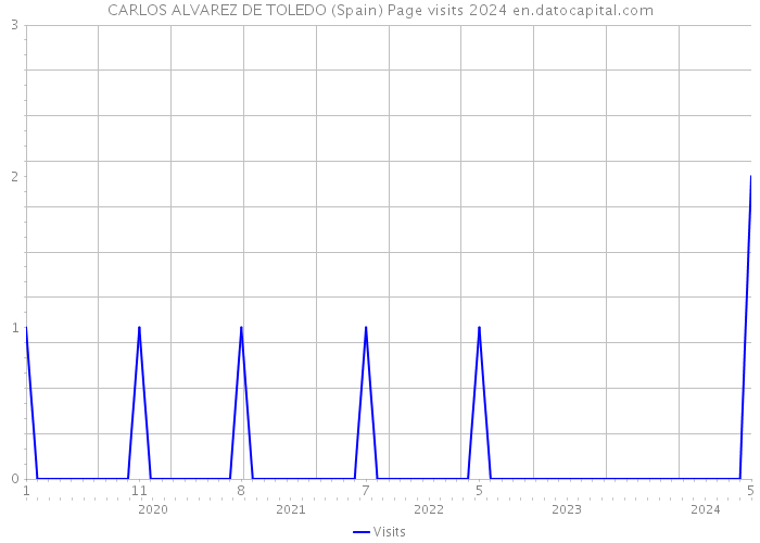 CARLOS ALVAREZ DE TOLEDO (Spain) Page visits 2024 