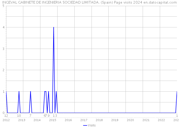 INGEVAL GABINETE DE INGENIERIA SOCIEDAD LIMITADA. (Spain) Page visits 2024 