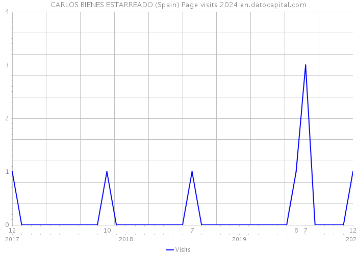 CARLOS BIENES ESTARREADO (Spain) Page visits 2024 