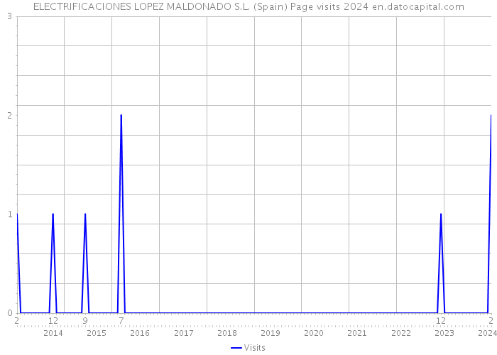 ELECTRIFICACIONES LOPEZ MALDONADO S.L. (Spain) Page visits 2024 