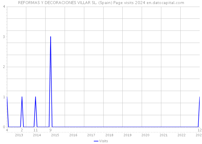 REFORMAS Y DECORACIONES VILLAR SL. (Spain) Page visits 2024 