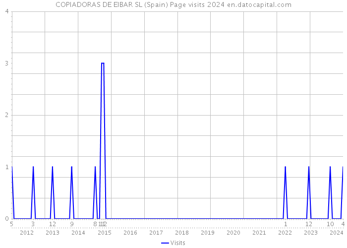 COPIADORAS DE EIBAR SL (Spain) Page visits 2024 