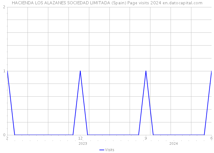 HACIENDA LOS ALAZANES SOCIEDAD LIMITADA (Spain) Page visits 2024 