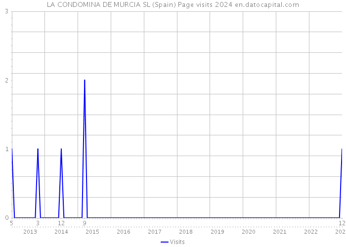 LA CONDOMINA DE MURCIA SL (Spain) Page visits 2024 