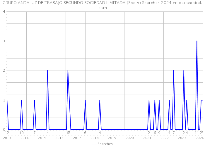 GRUPO ANDALUZ DE TRABAJO SEGUNDO SOCIEDAD LIMITADA (Spain) Searches 2024 