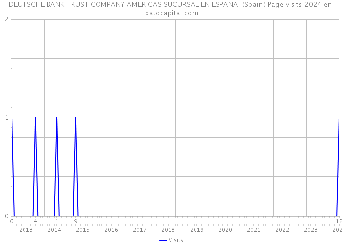 DEUTSCHE BANK TRUST COMPANY AMERICAS SUCURSAL EN ESPANA. (Spain) Page visits 2024 
