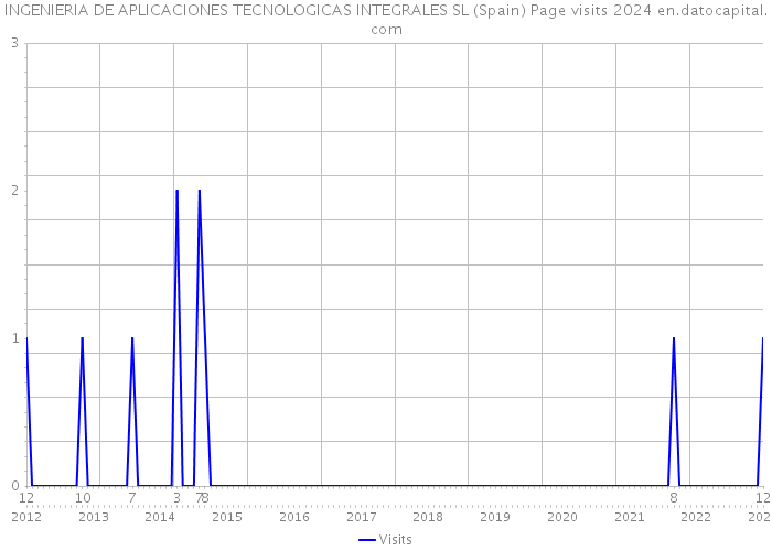 INGENIERIA DE APLICACIONES TECNOLOGICAS INTEGRALES SL (Spain) Page visits 2024 