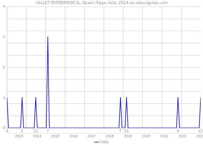 VALLET ENTERPRISE SL (Spain) Page visits 2024 