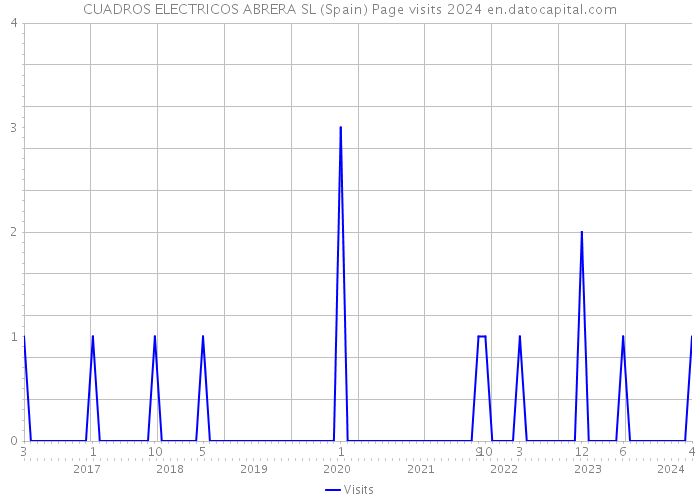 CUADROS ELECTRICOS ABRERA SL (Spain) Page visits 2024 