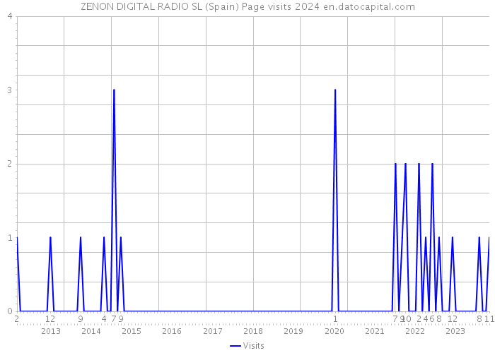 ZENON DIGITAL RADIO SL (Spain) Page visits 2024 