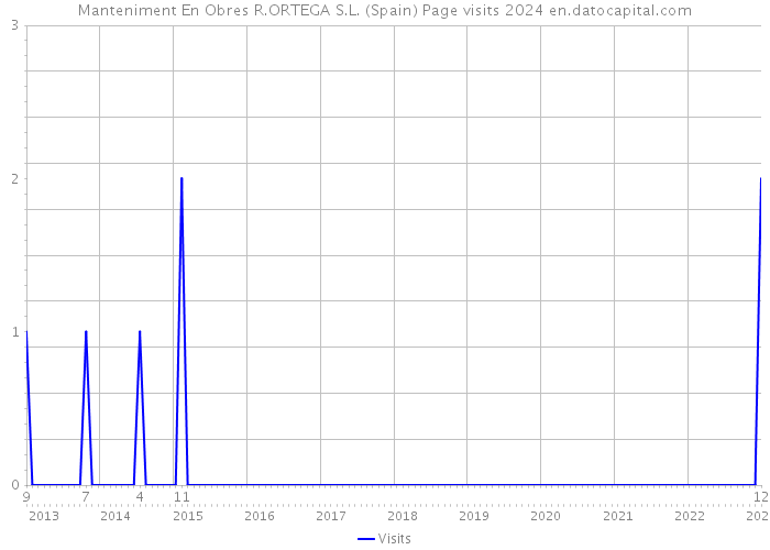 Manteniment En Obres R.ORTEGA S.L. (Spain) Page visits 2024 
