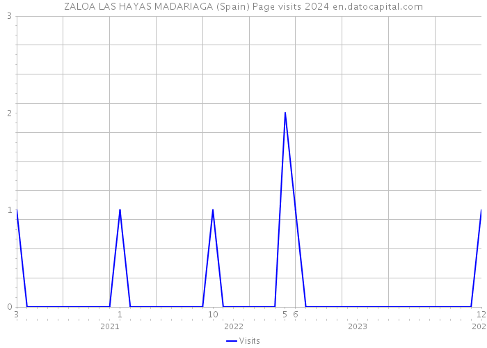 ZALOA LAS HAYAS MADARIAGA (Spain) Page visits 2024 