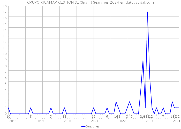 GRUPO RICAMAR GESTION SL (Spain) Searches 2024 