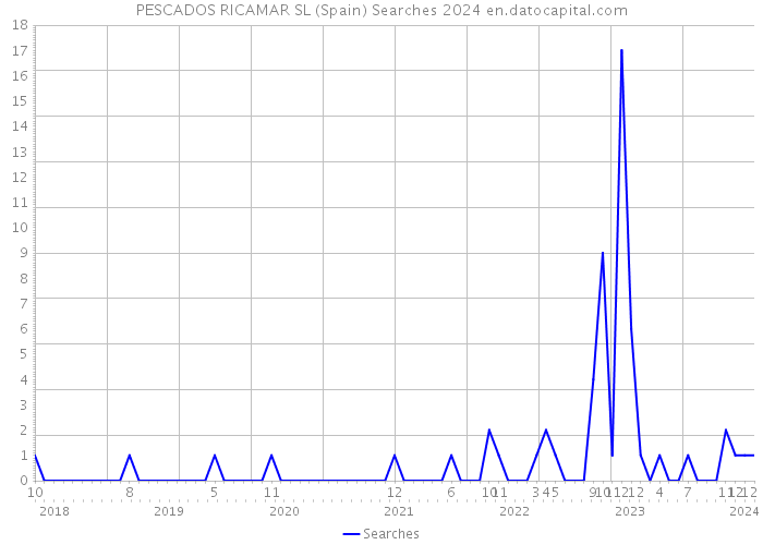 PESCADOS RICAMAR SL (Spain) Searches 2024 