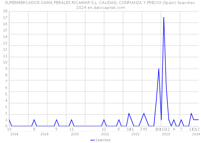 SUPERMERCADOS GAMA PERALES RICAMAR S.L. CALIDAD, CONFIANZA Y PRECIO (Spain) Searches 2024 