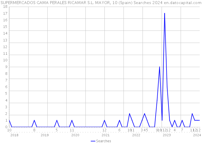 SUPERMERCADOS GAMA PERALES RICAMAR S.L. MAYOR, 10 (Spain) Searches 2024 