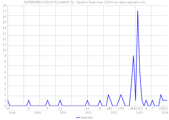 SUPERMERCADOS RICAMAR SL. (Spain) Searches 2024 
