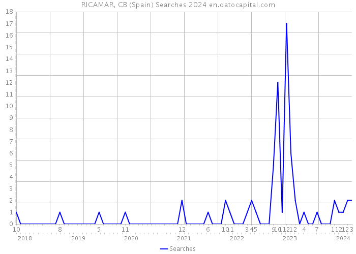 RICAMAR, CB (Spain) Searches 2024 