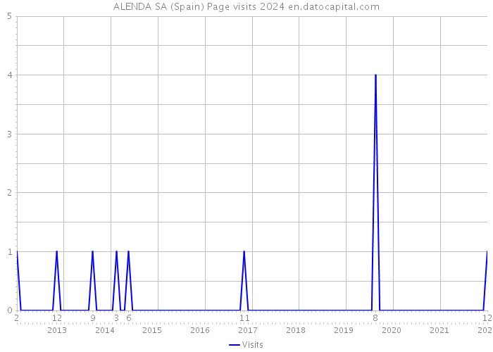 ALENDA SA (Spain) Page visits 2024 