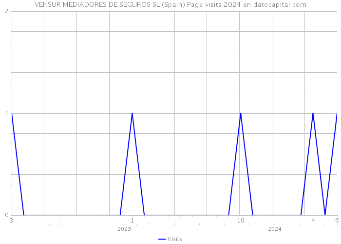 VENSUR MEDIADORES DE SEGUROS SL (Spain) Page visits 2024 
