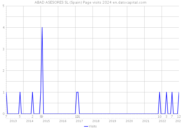 ABAD ASESORES SL (Spain) Page visits 2024 