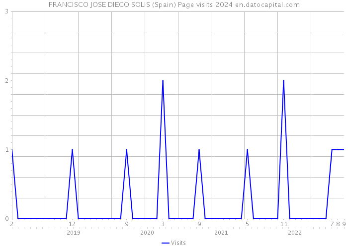 FRANCISCO JOSE DIEGO SOLIS (Spain) Page visits 2024 