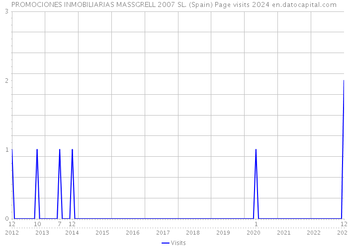 PROMOCIONES INMOBILIARIAS MASSGRELL 2007 SL. (Spain) Page visits 2024 