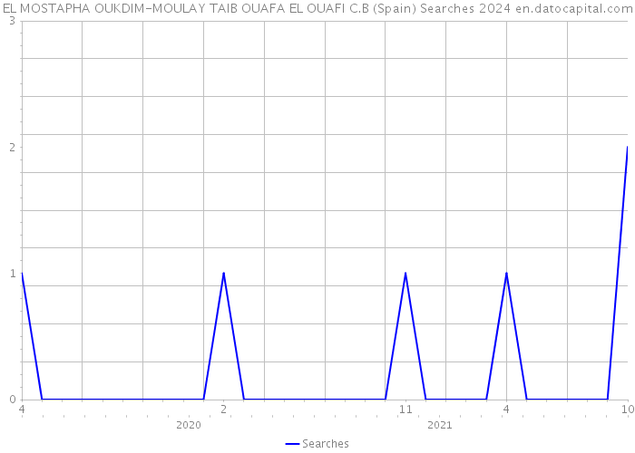EL MOSTAPHA OUKDIM-MOULAY TAIB OUAFA EL OUAFI C.B (Spain) Searches 2024 