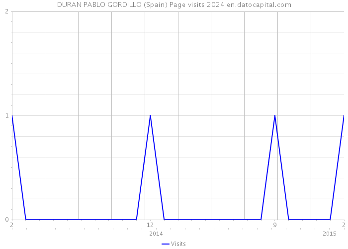 DURAN PABLO GORDILLO (Spain) Page visits 2024 