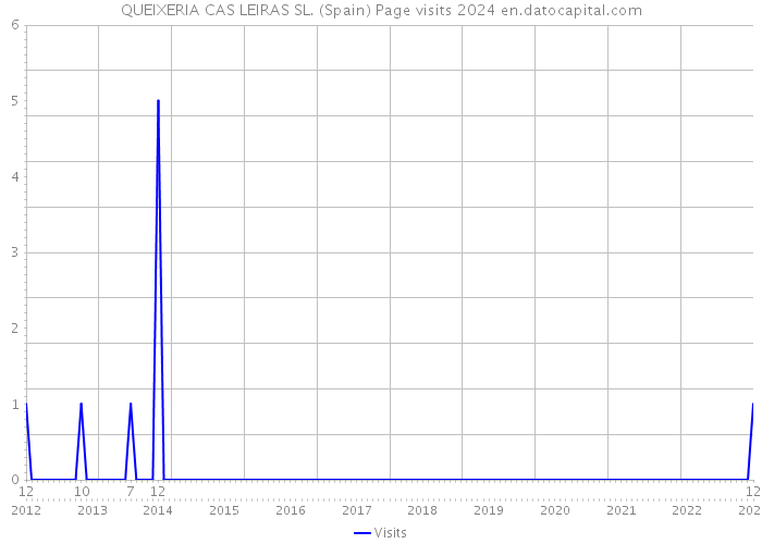 QUEIXERIA CAS LEIRAS SL. (Spain) Page visits 2024 
