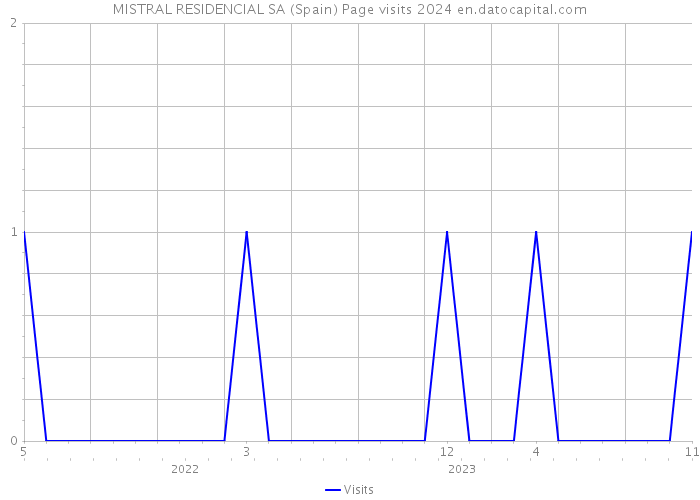 MISTRAL RESIDENCIAL SA (Spain) Page visits 2024 