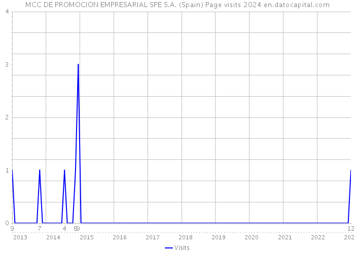 MCC DE PROMOCION EMPRESARIAL SPE S.A. (Spain) Page visits 2024 
