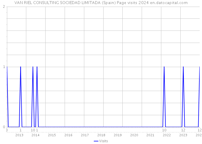 VAN RIEL CONSULTING SOCIEDAD LIMITADA (Spain) Page visits 2024 