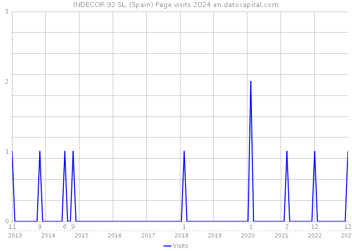 INDECOR 92 SL. (Spain) Page visits 2024 