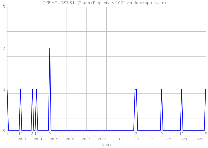 CYE AYUDER S.L. (Spain) Page visits 2024 