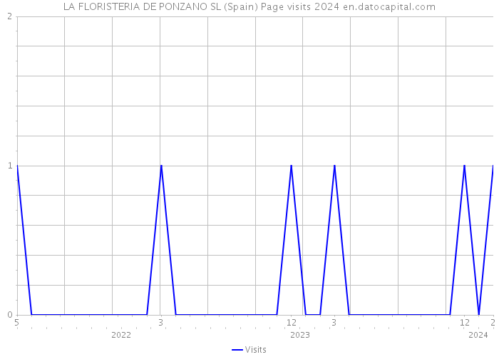 LA FLORISTERIA DE PONZANO SL (Spain) Page visits 2024 