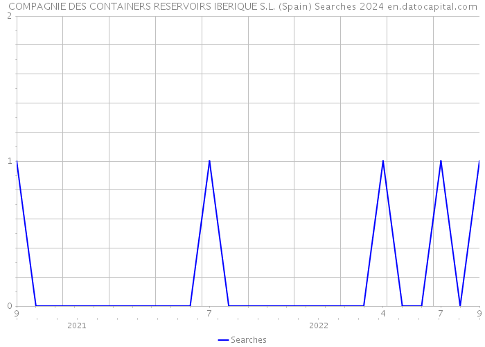 COMPAGNIE DES CONTAINERS RESERVOIRS IBERIQUE S.L. (Spain) Searches 2024 