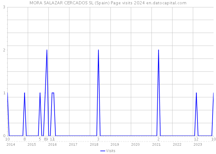 MORA SALAZAR CERCADOS SL (Spain) Page visits 2024 