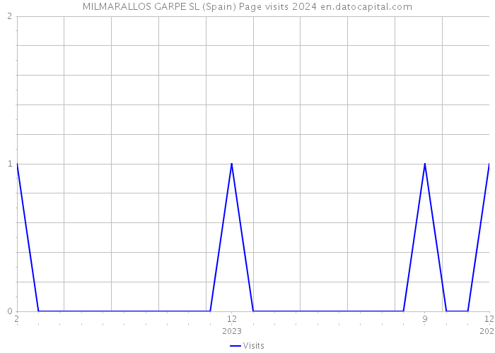 MILMARALLOS GARPE SL (Spain) Page visits 2024 