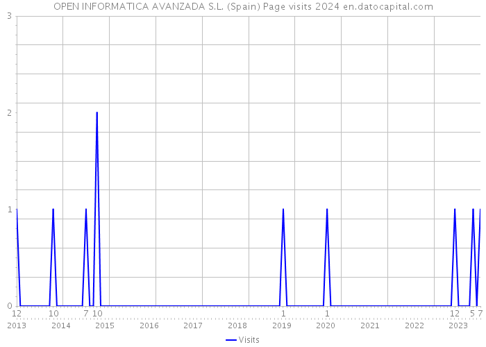 OPEN INFORMATICA AVANZADA S.L. (Spain) Page visits 2024 