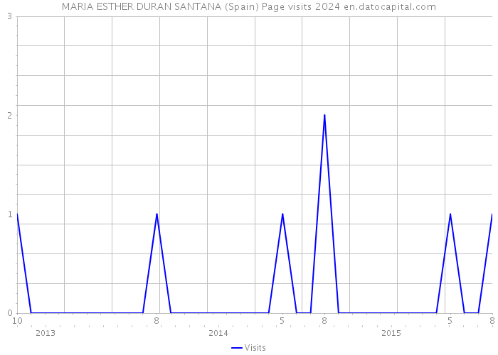 MARIA ESTHER DURAN SANTANA (Spain) Page visits 2024 