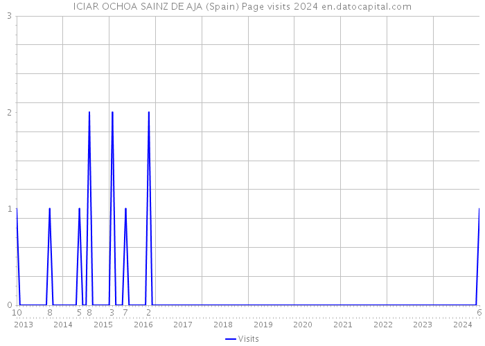 ICIAR OCHOA SAINZ DE AJA (Spain) Page visits 2024 