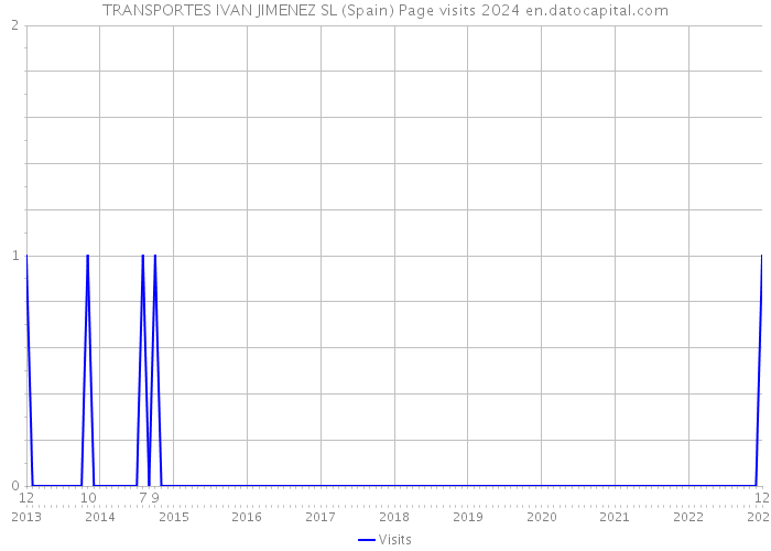 TRANSPORTES IVAN JIMENEZ SL (Spain) Page visits 2024 