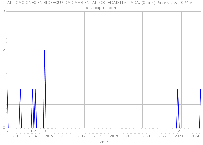 APLICACIONES EN BIOSEGURIDAD AMBIENTAL SOCIEDAD LIMITADA. (Spain) Page visits 2024 