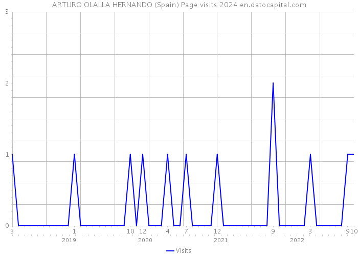 ARTURO OLALLA HERNANDO (Spain) Page visits 2024 