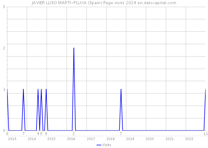 JAVIER LLISO MARTI-FLUXA (Spain) Page visits 2024 