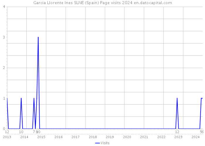 Garcia Llorente Ines SLNE (Spain) Page visits 2024 