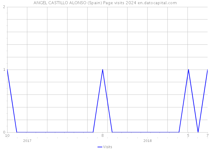 ANGEL CASTILLO ALONSO (Spain) Page visits 2024 